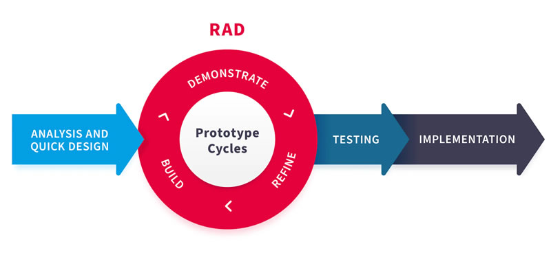 Prototyping Model Diagram