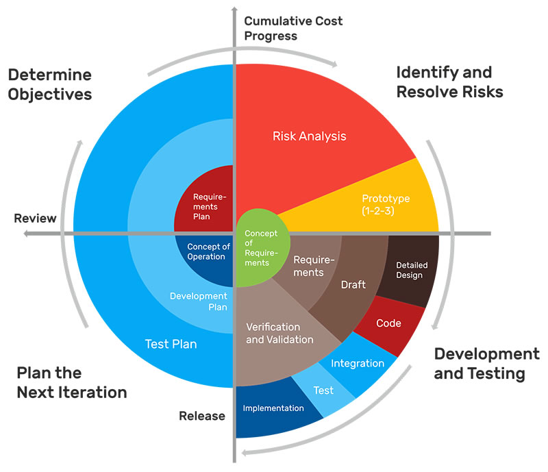 Spiral Model Diagram