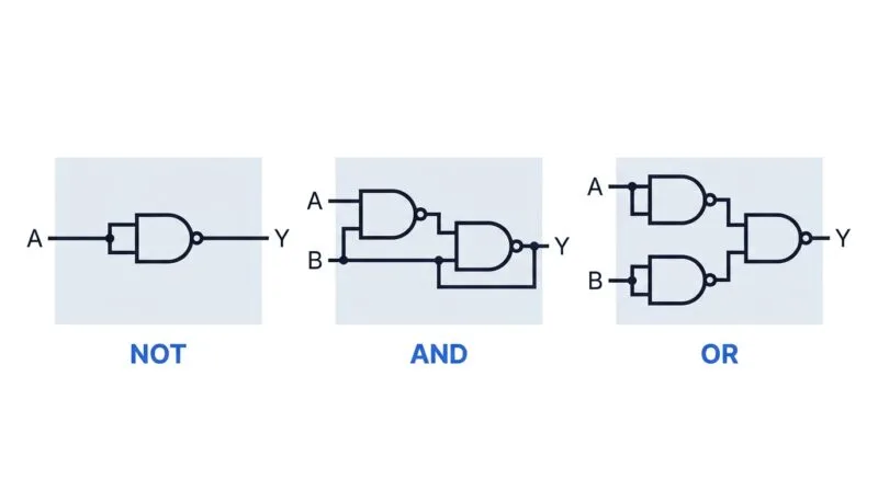 NAND gate arrangements forming NOT, AND and OR gates