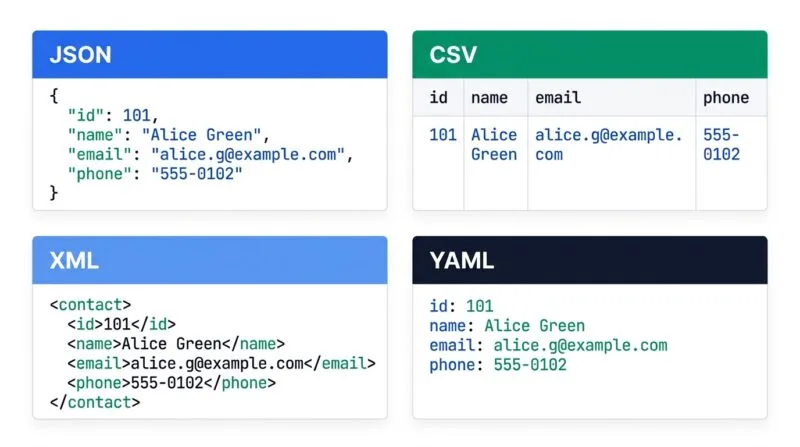 The same data shown as JSON, CSV, XML and YAML side by side
