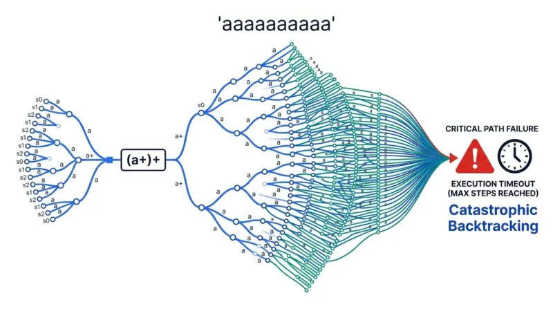 Diagram showing a pattern causing an explosion of backtracking attempts