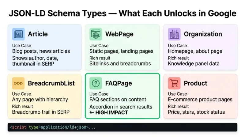 JSON-LD schema types comparison showing Article WebPage Organization BreadcrumbList FAQPage and Product with example code