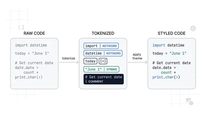 Two-stage diagram: raw code tokenized into labelled pieces, then a colour theme mapped onto them
