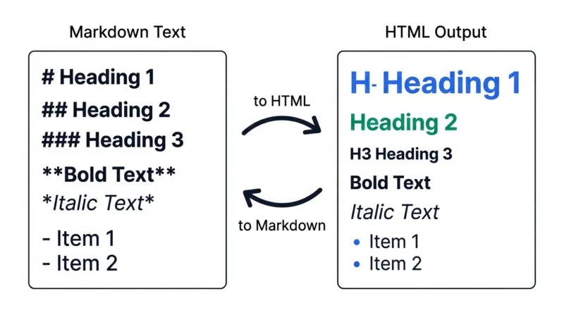 Markdown converting to HTML and HTML converting back to Markdown