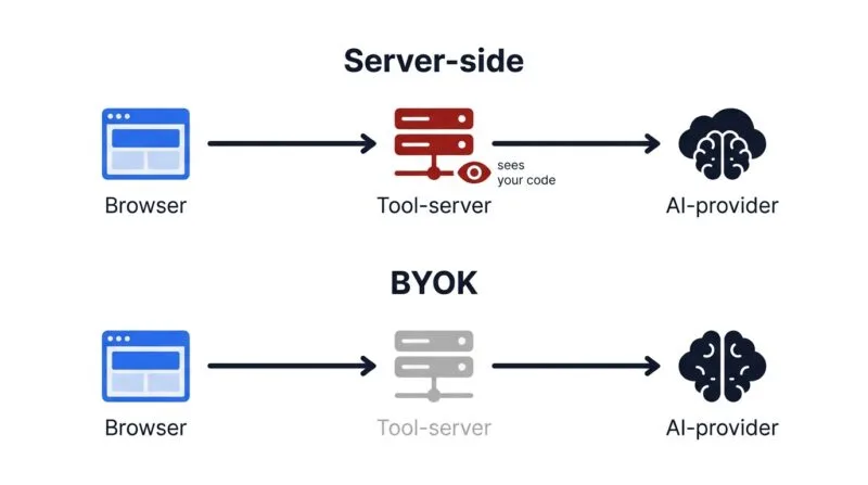 Comparison of server-side architecture where the tool sees your code versus BYOK where it does not