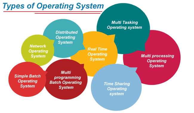 operating systems