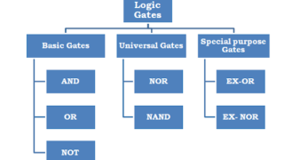 AL ICT Logic Gates