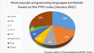 Popular Programming Languages