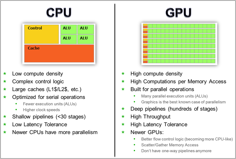 CPU and GPU Technology