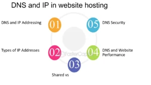 DNS and Domains