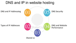 DNS and Domains