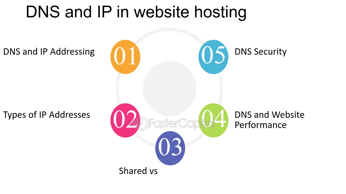 DNS and Domains