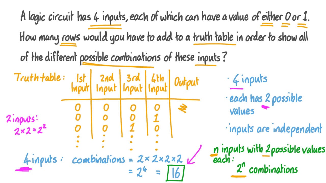 Introduction to the Dynamic Truth Table Generator