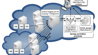 Correlation and aggregation of centralized logging data