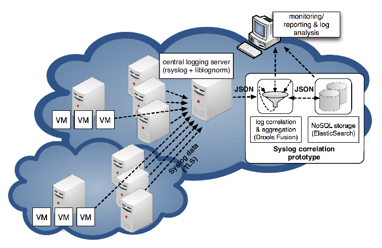 Correlation and aggregation of centralized logging data