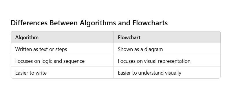 Defintion algorithem vs flochart