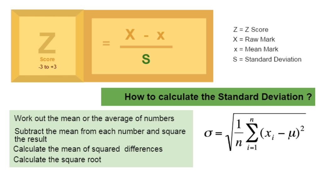 Understanding Z Score