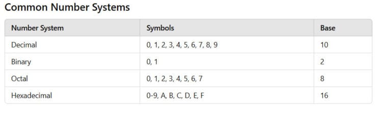 Number Systems: Grade 8 ICT Lesson 1 - School ICT Self Study