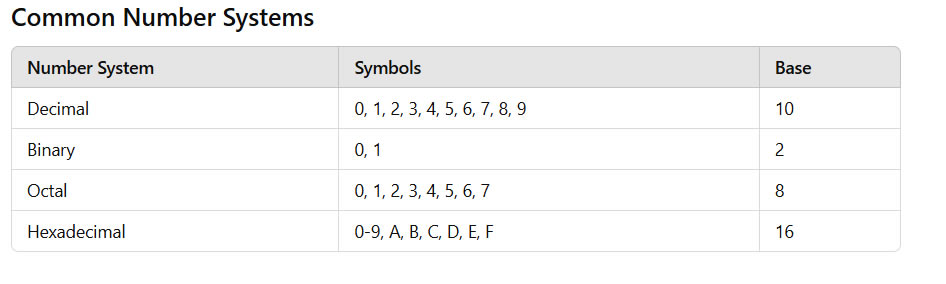 comen Number Systems