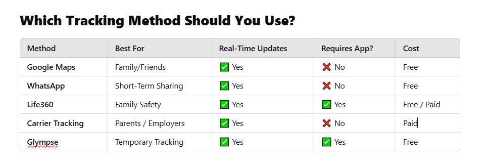 Tracking Method Should You Use